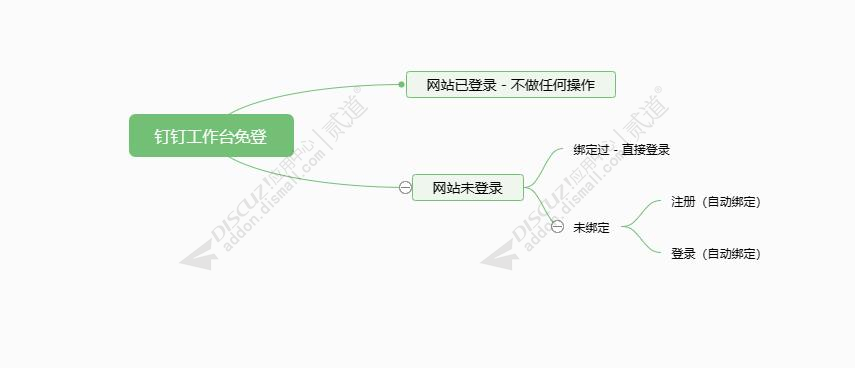 Discuz! 钉钉工作台免登 1.1(tshuz_dingtalkwork)