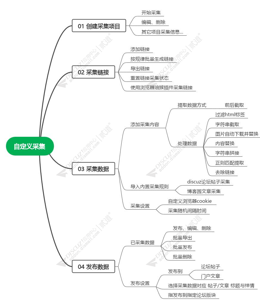 Discuz! 自定义采集 标准版(bphp_collect)